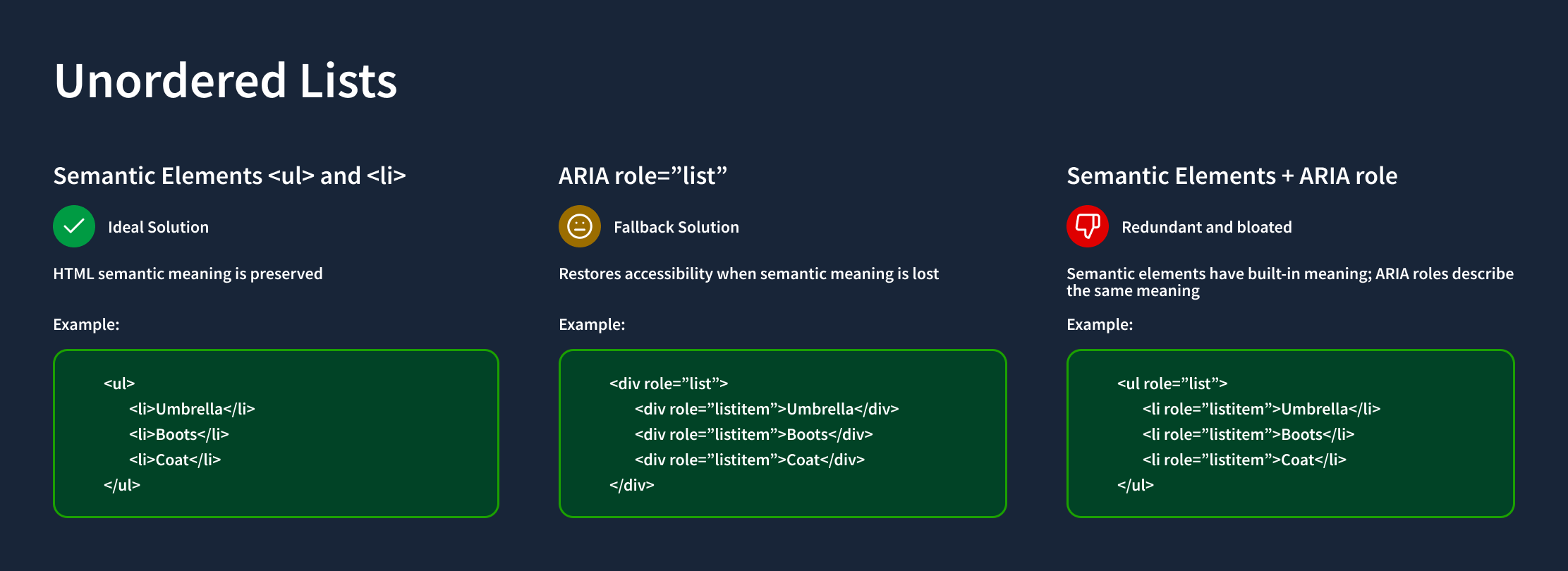 Example of an accessibility presentation slide. The slide is titled Unordered lists. Semantic elements <ul> and <li> are the ideal solution. HTML semantic meaning is preserved. An example code snippet shows a three-item list formatted using semantic elements <ul> and <li>. The list reads umbrella, boots, and coat. ARIA role=list is a fallback solution. Restores accessibility when semantic meaning is lost. An example code snippet shows a three-item list formatted using <divs> and ARIA roles. The list reads umbrella, boots, and coat.Semantic elements plus ARIA roles are redundant and bloated. Semantic elements have built-in meaning; ARIA roles describe the same meaning. An example code snippet shows a three-item list formatted using semantic elements <ul> and <li> and ARIA roles. The list reads umbrella, boots, and coat.