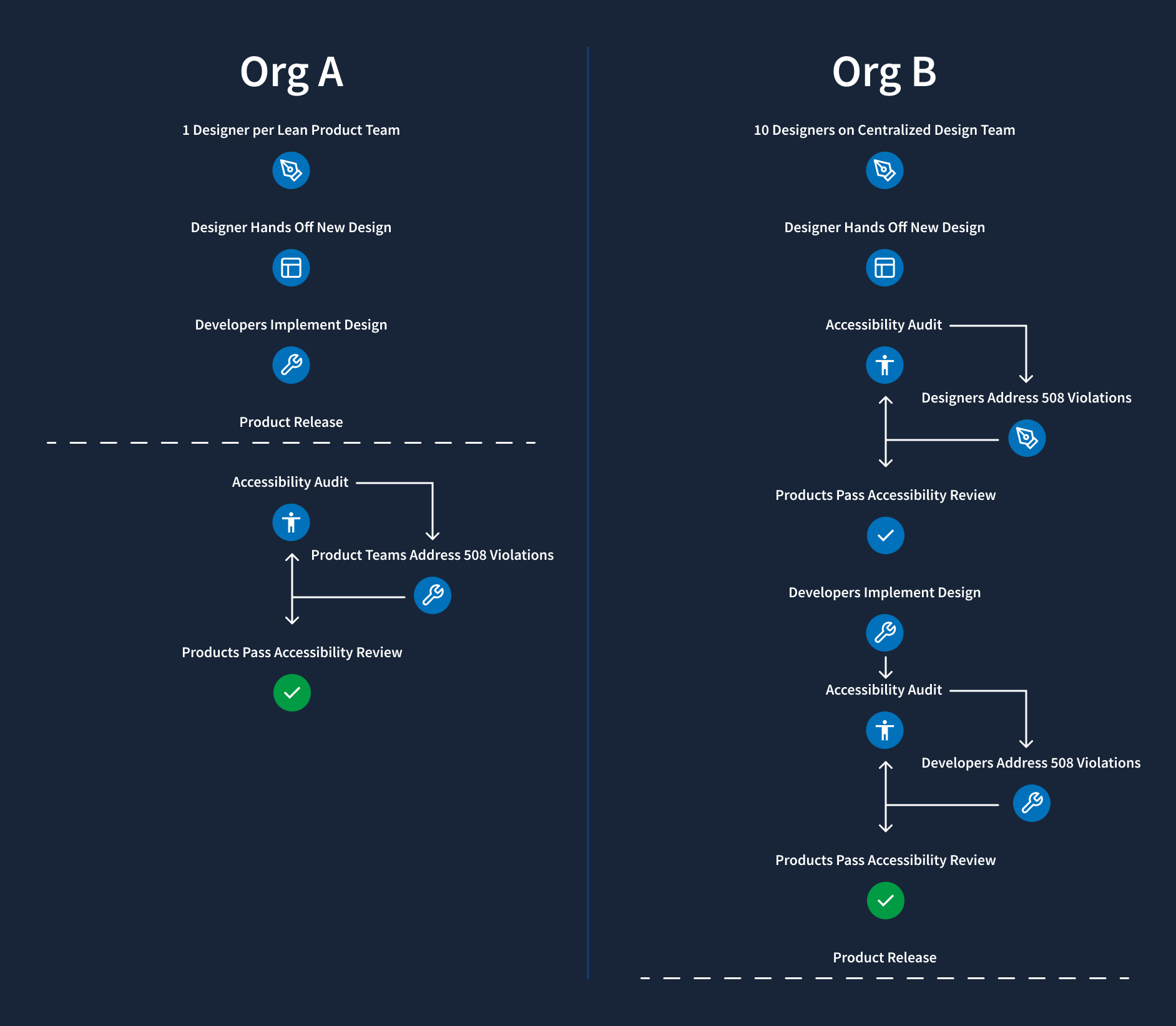 Flowchart explaining the Accessibility process for Org A and Org B. On Org A, one designer per lean product team hands off a new design to developers. The developers implement the design, and the product is released. Then, there is an accessibility audit. The proudct teams address 508 violations, and the accessibility audit is repeated until the products pass accessibility review. At Org B, ten designers on a centralized design team hand off a new designs to the accessibility audit. The designers address 508 violations, and the accessibility audit is repeated until the designs pass accessibility review. Then the design is handed off to developers, who implement the design. The developers hand off for another accessibility audit. The developers address 508 violations, and the accessibility audit is repeated until the product passes accessibility review. Then the product is released.