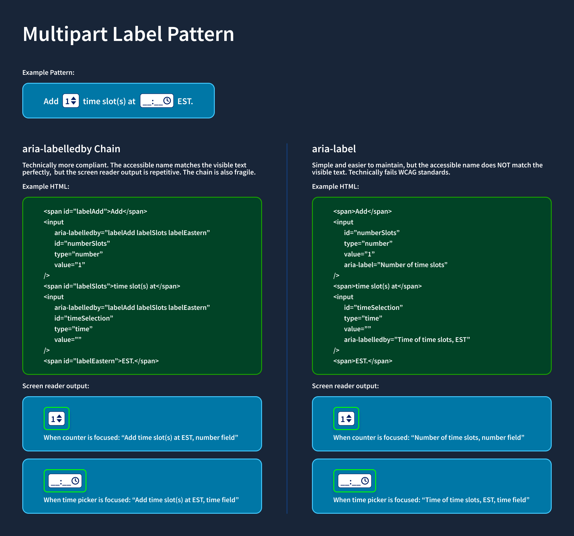 Example of how accessible implementation was debated for a component in the Storybook. An example pattern is a set of two inputs connected by text elements. Text element 'Add' plus a number input plus text element 'time slot(s) at' plus a time input plus text element 'EST.' An aria-labelledby chain is technically more compliant. the accessible name matches the visible text perfectly, but the screen reader output is repetitive. The chain is also fragile. An example HTML code snippet shows span IDs for each text element, and separate inputs with aria-labelledby roles definted. The screen reader output for the example when the counter is focused: 'Add time slot(s) at EST, number field'. The screen reader output when the picker is focused: 'add time slot(s) at EST, time field'. Using aria-labels is simpler and easier to maintain, but the accessible name does not match the visible text. Technically fails WCAG standards. An example HTML code snippet shows span IDs for each text element, and separate inputs with aria-labels roles definted. The screen reader output for the example when the counter is focused: 'Number of time slots, number field'. The screen reader output when the picker is focused: 'Time of time slots, EST, time field'.